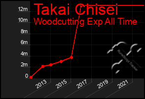 Total Graph of Takai Chisei