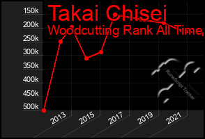 Total Graph of Takai Chisei