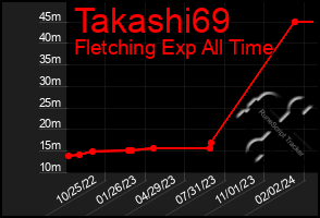 Total Graph of Takashi69