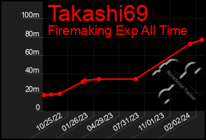 Total Graph of Takashi69