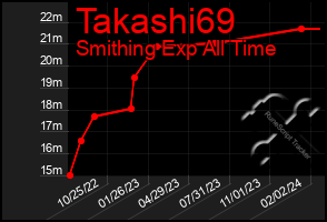 Total Graph of Takashi69