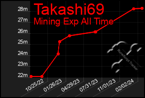 Total Graph of Takashi69