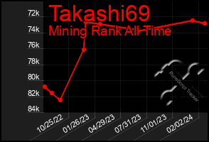 Total Graph of Takashi69