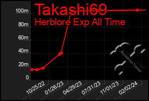 Total Graph of Takashi69