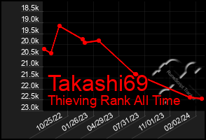 Total Graph of Takashi69