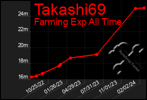 Total Graph of Takashi69