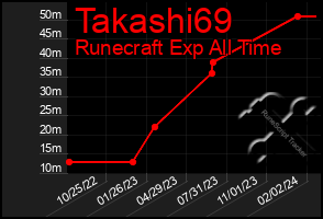 Total Graph of Takashi69