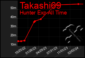 Total Graph of Takashi69
