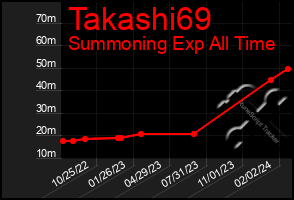 Total Graph of Takashi69