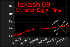 Total Graph of Takashi69