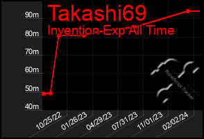 Total Graph of Takashi69