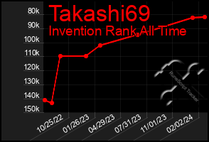 Total Graph of Takashi69