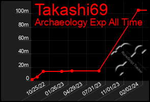 Total Graph of Takashi69