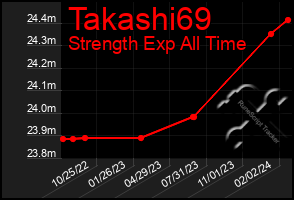 Total Graph of Takashi69