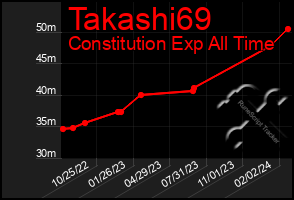 Total Graph of Takashi69