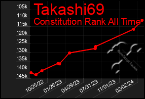 Total Graph of Takashi69