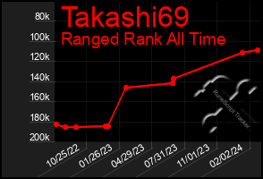 Total Graph of Takashi69