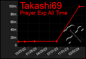 Total Graph of Takashi69