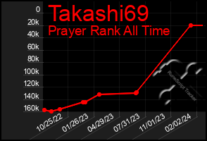 Total Graph of Takashi69
