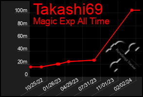 Total Graph of Takashi69