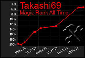 Total Graph of Takashi69