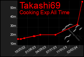 Total Graph of Takashi69
