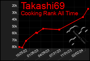 Total Graph of Takashi69
