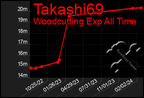 Total Graph of Takashi69