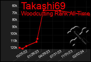 Total Graph of Takashi69