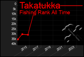 Total Graph of Takatukka