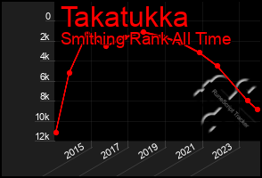 Total Graph of Takatukka