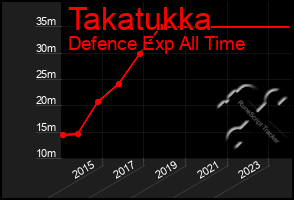 Total Graph of Takatukka