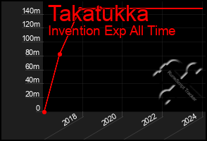Total Graph of Takatukka