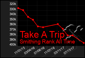 Total Graph of Take A Trip