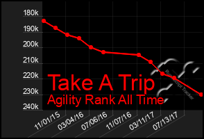 Total Graph of Take A Trip