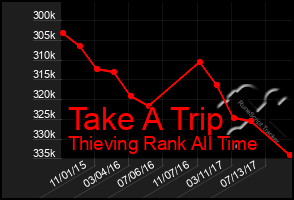 Total Graph of Take A Trip