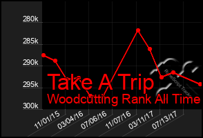 Total Graph of Take A Trip