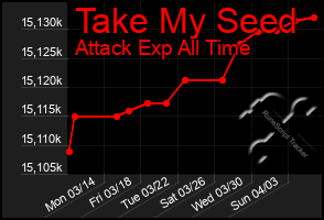 Total Graph of Take My Seed