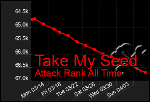 Total Graph of Take My Seed