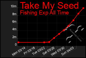 Total Graph of Take My Seed