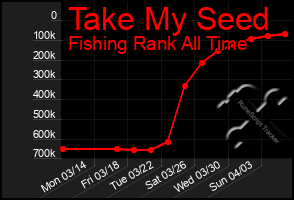 Total Graph of Take My Seed