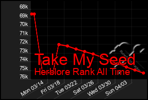 Total Graph of Take My Seed