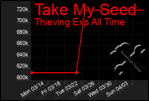 Total Graph of Take My Seed