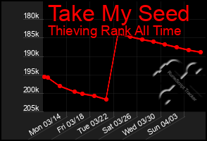 Total Graph of Take My Seed