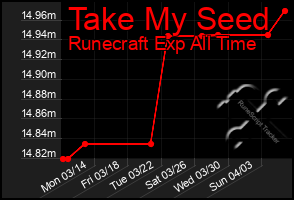 Total Graph of Take My Seed