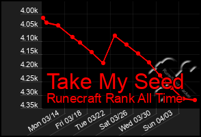 Total Graph of Take My Seed