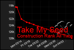 Total Graph of Take My Seed