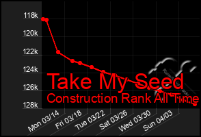 Total Graph of Take My Seed