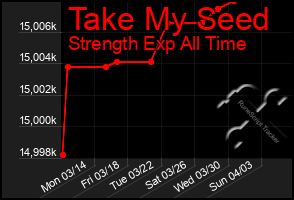 Total Graph of Take My Seed