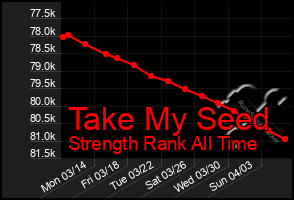 Total Graph of Take My Seed